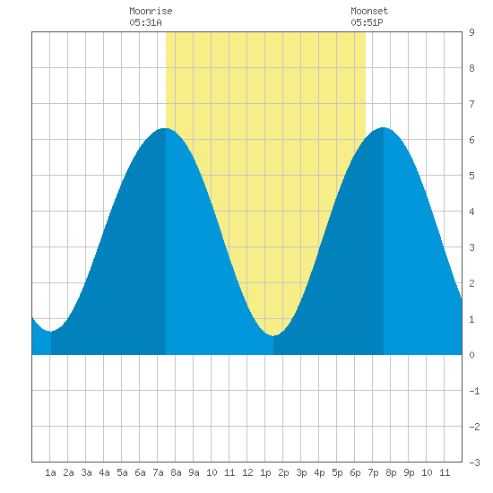 Cosgrove Bridge tide chart for Sunday, October 23, 2022
