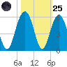 Cosgrove Bridge tide chart for Tuesday, October 25, 2022