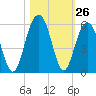 Cosgrove Bridge tide chart for Wednesday, October 26, 2022