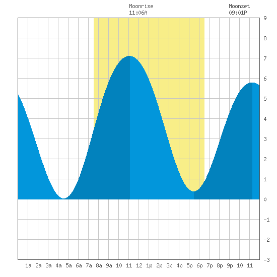 Cosgrove Bridge tide chart for Friday, October 28, 2022