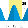 Cosgrove Bridge tide chart for Saturday, October 29, 2022