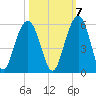 Cosgrove Bridge tide chart for Friday, October 7, 2022