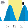 Cosgrove Bridge tide chart for Sunday, October 9, 2022