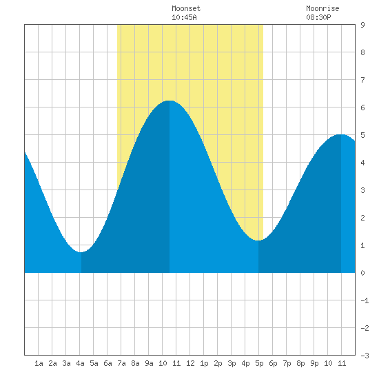Cosgrove Bridge tide chart for Saturday, November 12, 2022