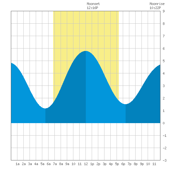 Cosgrove Bridge tide chart for Monday, November 14, 2022