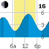 Cosgrove Bridge tide chart for Wednesday, November 16, 2022