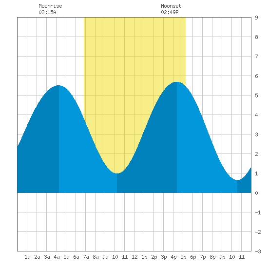 Cosgrove Bridge tide chart for Saturday, November 19, 2022