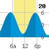 Cosgrove Bridge tide chart for Sunday, November 20, 2022