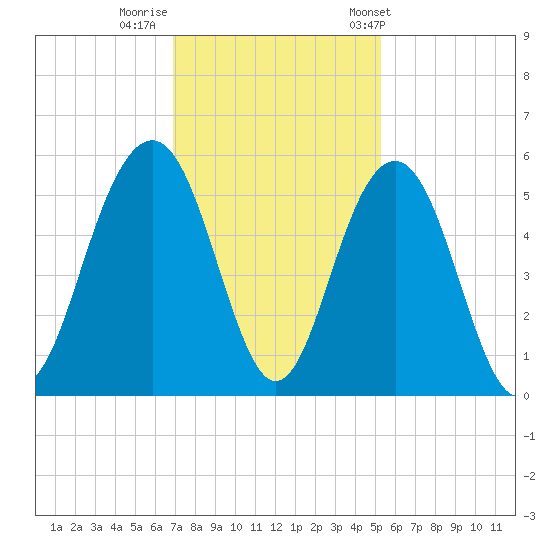 Cosgrove Bridge tide chart for Monday, November 21, 2022