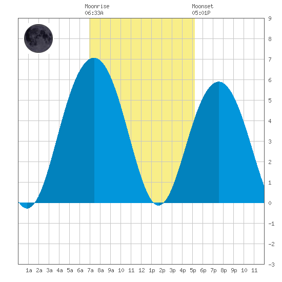 Cosgrove Bridge tide chart for Wednesday, November 23, 2022