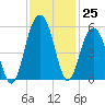 Cosgrove Bridge tide chart for Friday, November 25, 2022