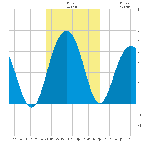 Cosgrove Bridge tide chart for Sunday, November 27, 2022