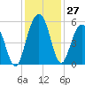 Cosgrove Bridge tide chart for Sunday, November 27, 2022