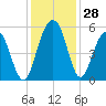 Cosgrove Bridge tide chart for Monday, November 28, 2022