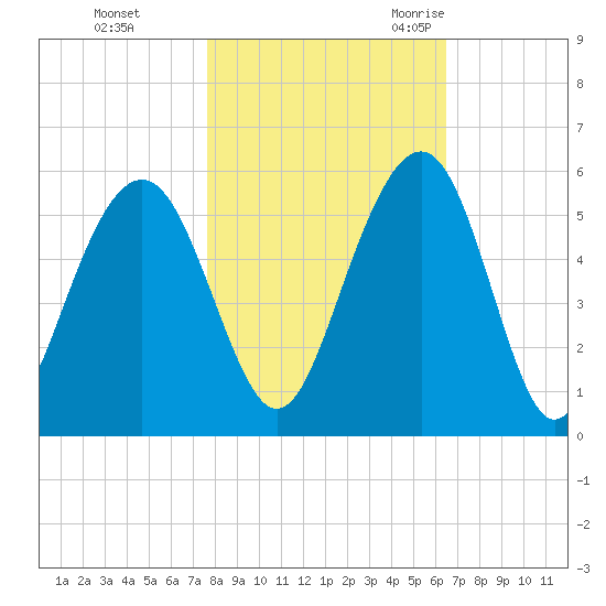Cosgrove Bridge tide chart for Thursday, November 3, 2022