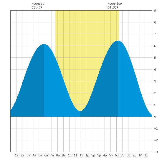 Cosgrove Bridge tide chart for Friday, November 4, 2022
