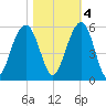 Cosgrove Bridge tide chart for Friday, November 4, 2022