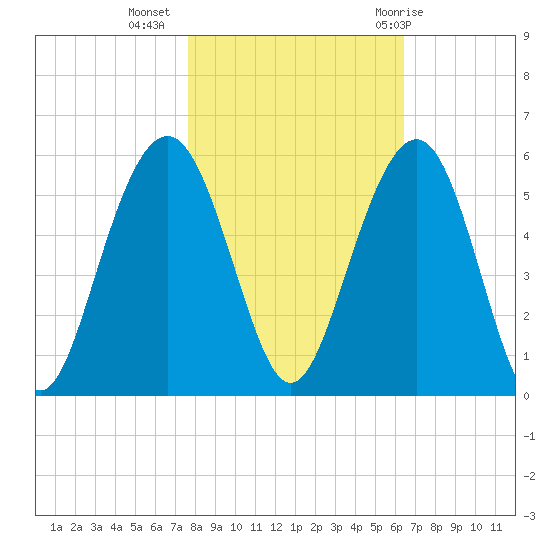Cosgrove Bridge tide chart for Saturday, November 5, 2022