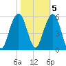 Cosgrove Bridge tide chart for Saturday, November 5, 2022