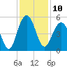 Cosgrove Bridge tide chart for Saturday, December 10, 2022