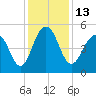 Cosgrove Bridge tide chart for Tuesday, December 13, 2022