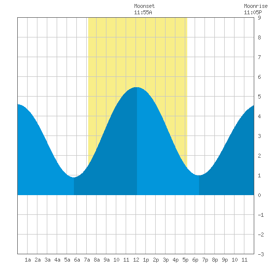 Cosgrove Bridge tide chart for Wednesday, December 14, 2022