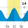 Cosgrove Bridge tide chart for Wednesday, December 14, 2022