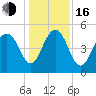 Cosgrove Bridge tide chart for Friday, December 16, 2022