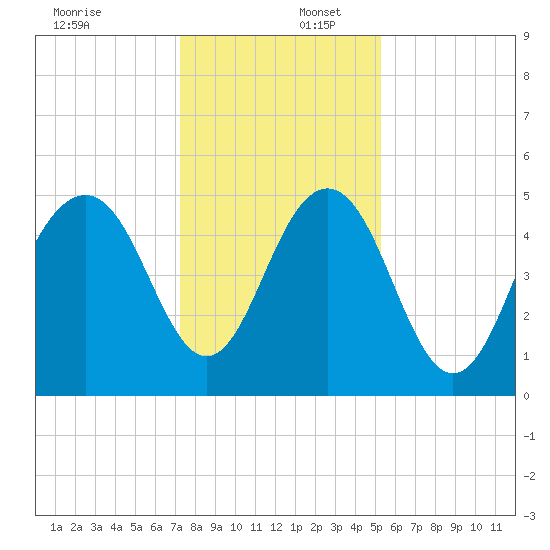 Cosgrove Bridge tide chart for Saturday, December 17, 2022