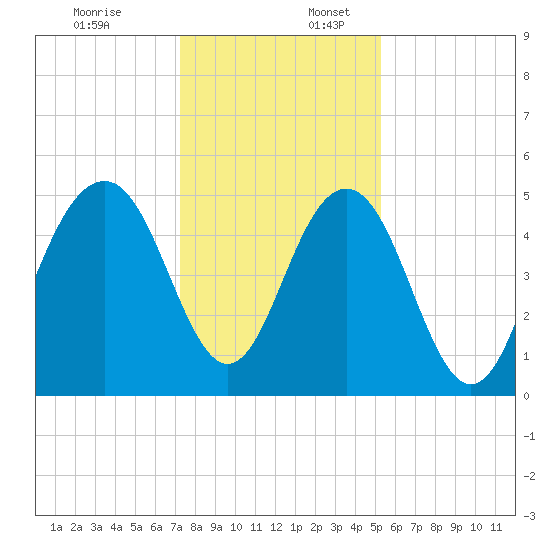 Cosgrove Bridge tide chart for Sunday, December 18, 2022