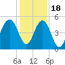 Cosgrove Bridge tide chart for Sunday, December 18, 2022