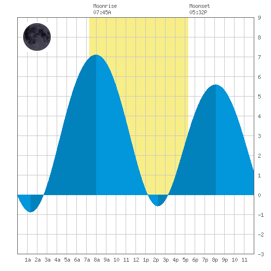 Cosgrove Bridge tide chart for Friday, December 23, 2022