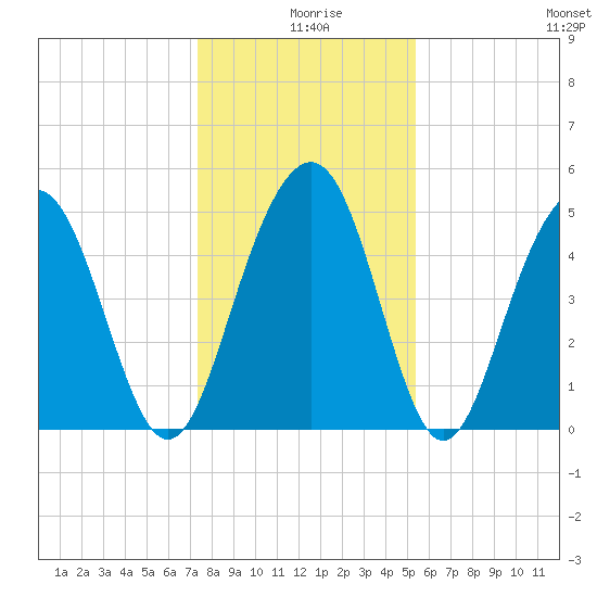 Cosgrove Bridge tide chart for Wednesday, December 28, 2022