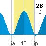 Cosgrove Bridge tide chart for Wednesday, December 28, 2022