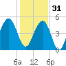 Cosgrove Bridge tide chart for Saturday, December 31, 2022
