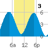 Cosgrove Bridge tide chart for Saturday, December 3, 2022
