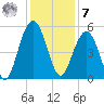 Cosgrove Bridge tide chart for Wednesday, December 7, 2022