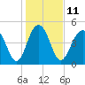 Cosgrove Bridge tide chart for Wednesday, January 11, 2023