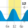 Cosgrove Bridge tide chart for Thursday, January 12, 2023