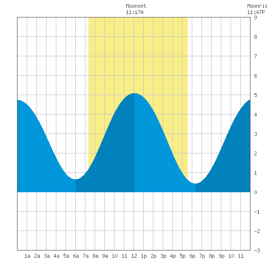Cosgrove Bridge tide chart for Friday, January 13, 2023