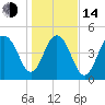 Cosgrove Bridge tide chart for Saturday, January 14, 2023