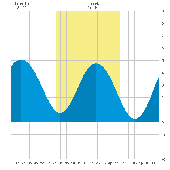 Cosgrove Bridge tide chart for Sunday, January 15, 2023