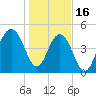 Cosgrove Bridge tide chart for Monday, January 16, 2023