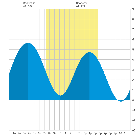 Cosgrove Bridge tide chart for Tuesday, January 17, 2023
