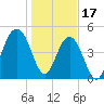 Cosgrove Bridge tide chart for Tuesday, January 17, 2023