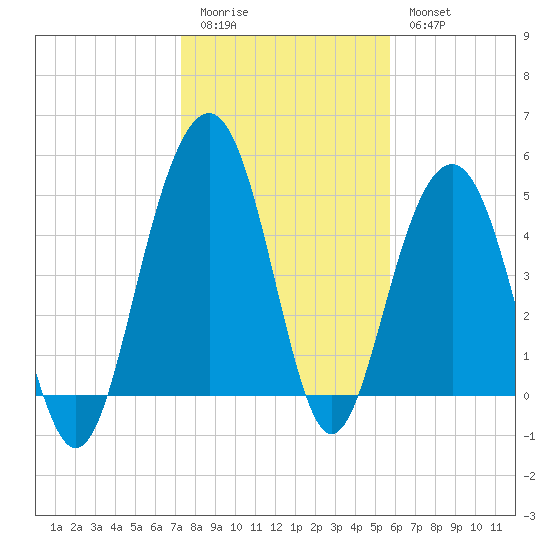 Cosgrove Bridge tide chart for Sunday, January 22, 2023