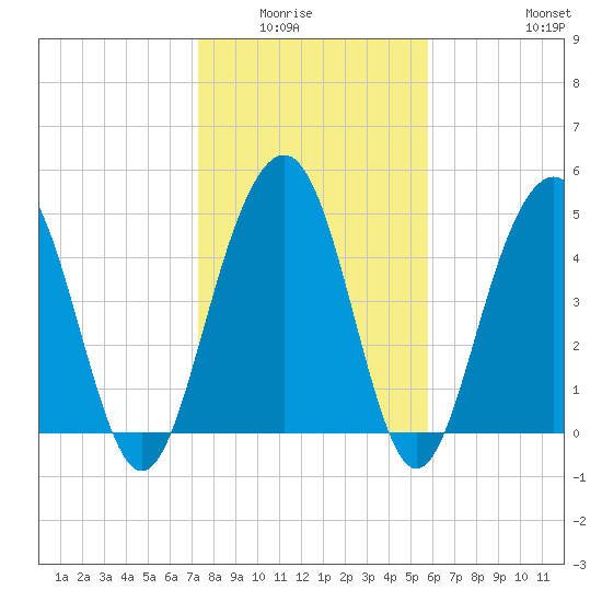 Cosgrove Bridge tide chart for Wednesday, January 25, 2023
