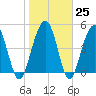 Cosgrove Bridge tide chart for Wednesday, January 25, 2023