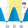 Cosgrove Bridge tide chart for Thursday, January 26, 2023