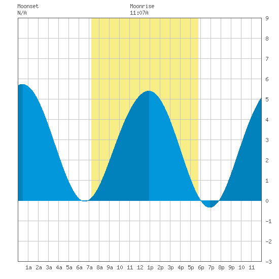 Cosgrove Bridge tide chart for Friday, January 27, 2023